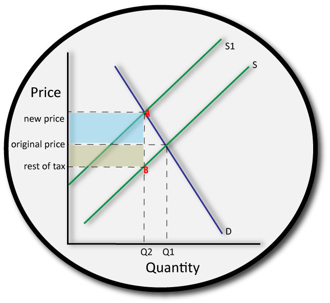 IB economics tax burden